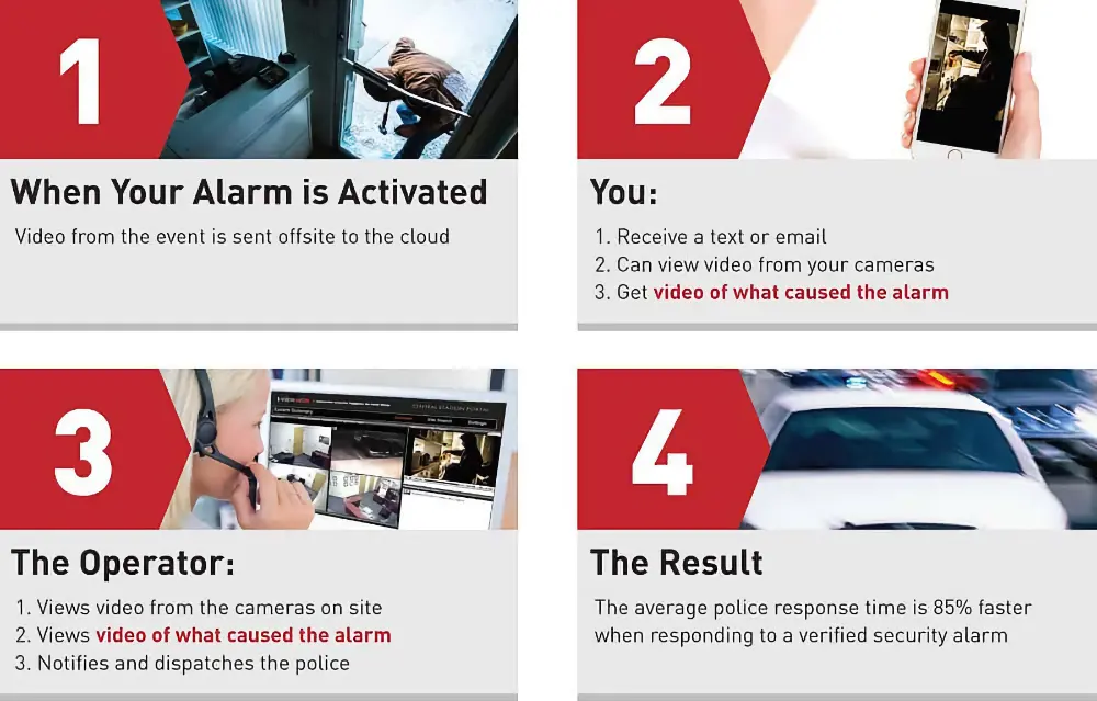 A chart explaining how video alarm verification works